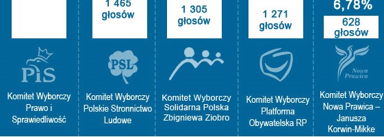 PiS wygrywa w powiecie lubaczowskim, partia Korwina na 5 miejscu - zobacz wyniki wyborów
