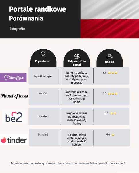 Przegląd popularnych serwisów randkowych w Polsce
