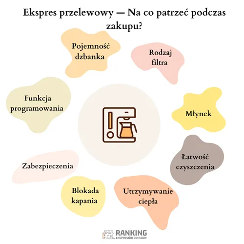 Na co patrzeć podczas zakupu ekspresu przelewowego?