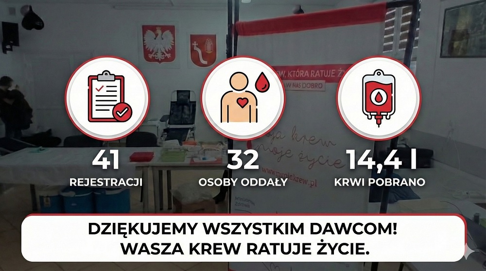 Akcja krwiodawstwa w Horyńcu zakończona sukcesem. Zebrano ponad 14 litrów krwi